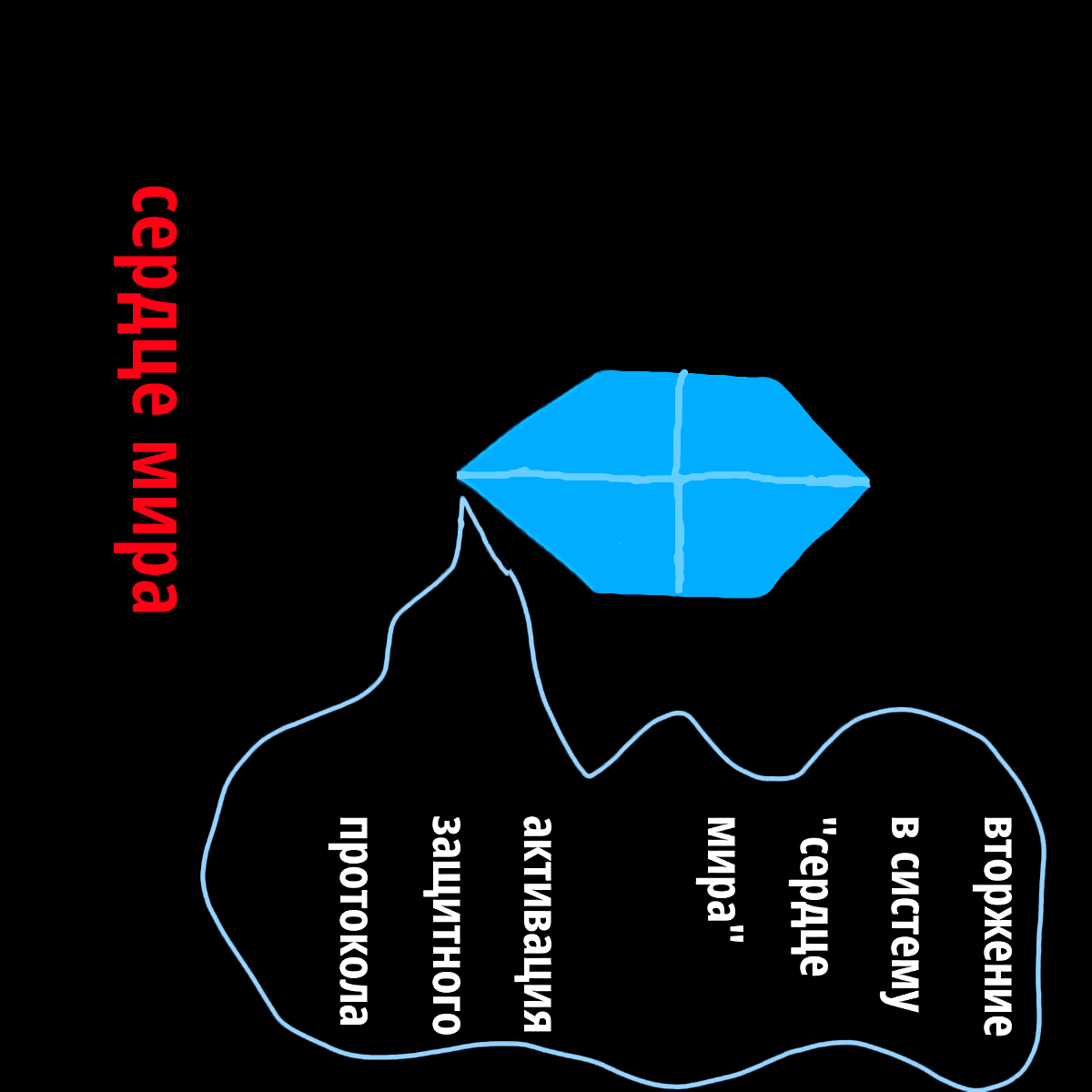 Сердце мира